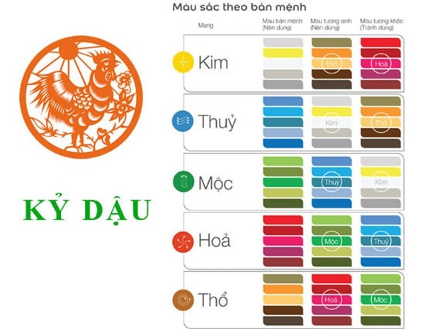 Màu sắc hợp với tuổi Kỷ Dậu là các màu thuộc hành Hỏa, Kim và Thổ