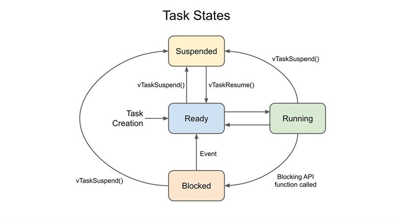 RTOS có chức năng Scheduler (Bộ lập lịch).