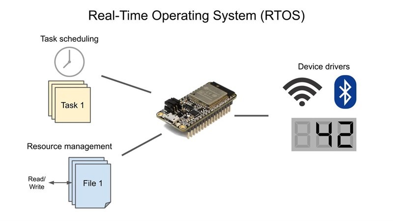 RTOS hoạt động dựa trên hai cơ chế là hướng sự kiện (event-driven) hoặc chia sẻ thời gian (time-sharing).