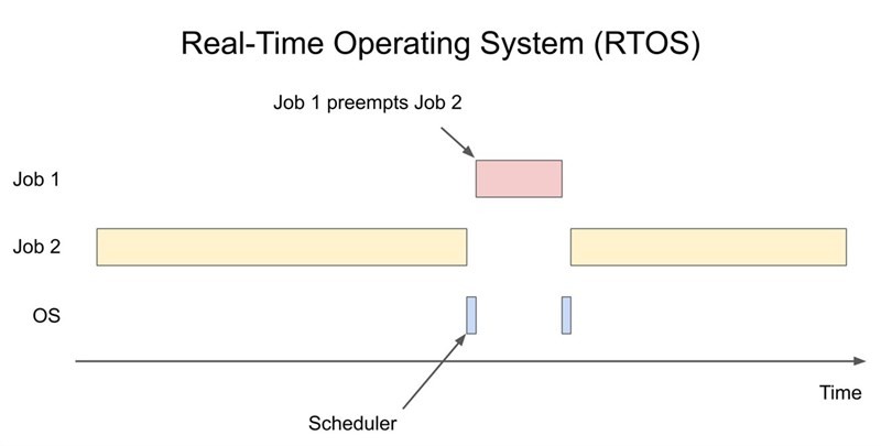 Ưu điểm đầu tiên của RTOS đó chính là tốc độ xử lý rất nhanh chóng với độ trễ thấp nhất có thể.